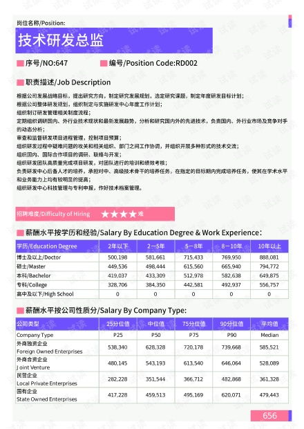 2021年宜昌地區技術研發總監崗位薪酬水平報告 最新數據與行業視角